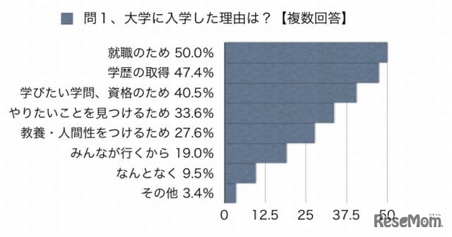 大学に入学した理由