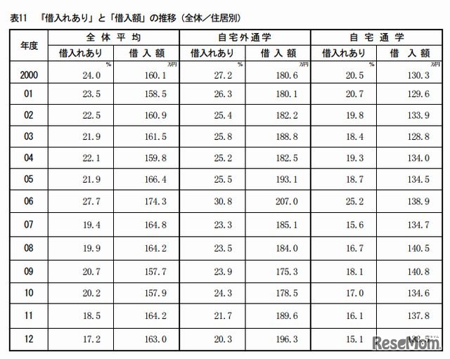 「借入れあり」と「借入額」の推移