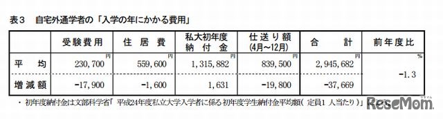  自宅外通学者の「入学の年にかかる費用」