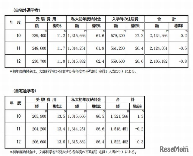 「受験から入学までの費用」の推移と各費目の構成比