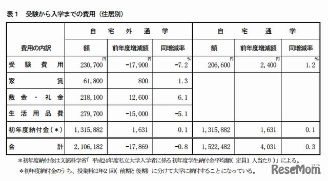 受験から入学までの費用（住居別）