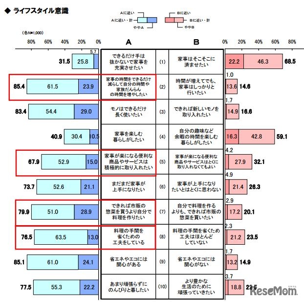 ライフスタイル意識