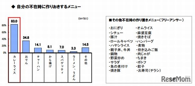 自分の不在時に作りおきするメニュー