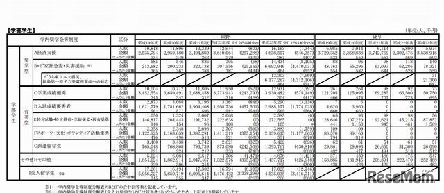 学内奨学金等支給実績推移表（平成19年度～平成23年度）