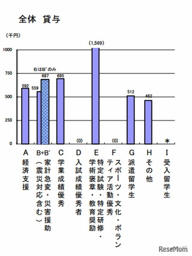 大学生1人あたりの年間支給金額（貸与）