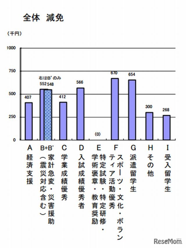 大学生1人あたりの年間支給金額（減免）