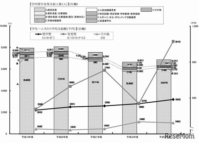支給人数と一人当たり平均支給額の推移（大学生・貸与）