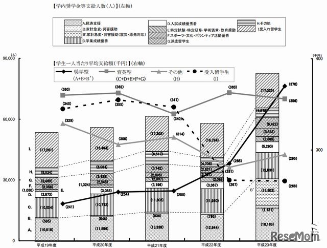 支給人数と一人当たり平均支給額の推移（大学生・給費）