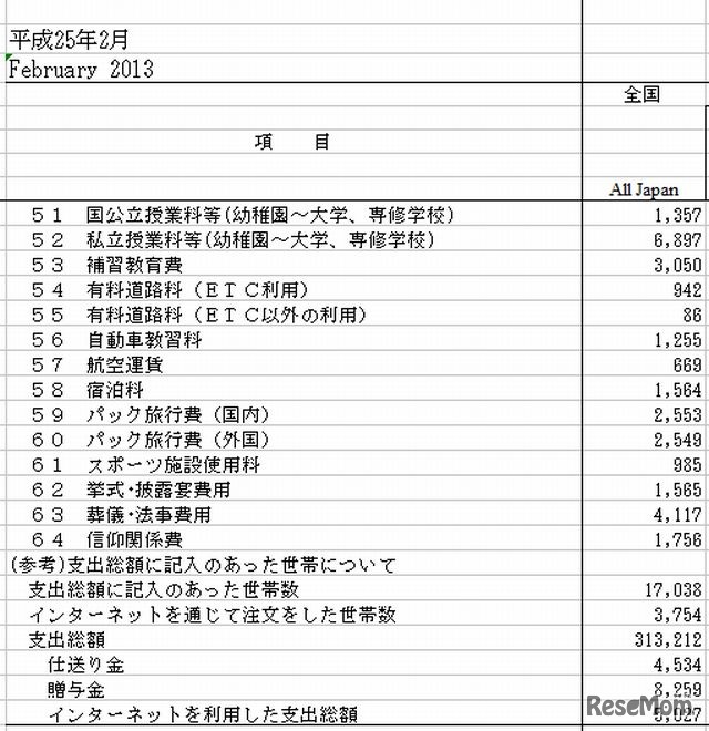 1世帯あたり1か月間の支出（全国）