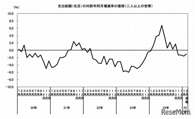 支出総額の対前年同月増減率の推移