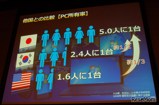 他国との比較（PCの所有率）
