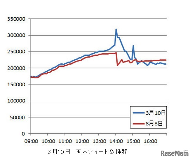 3月10日 国内ツイート数推移