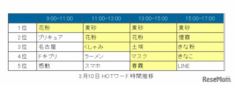 3月10日 HOTワード時間推移