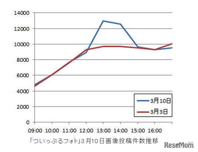 「ついっぷるフォト」3月10日画像投稿件数推移