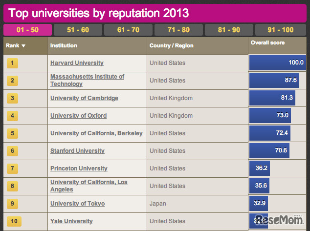 世界大学評判ランキング