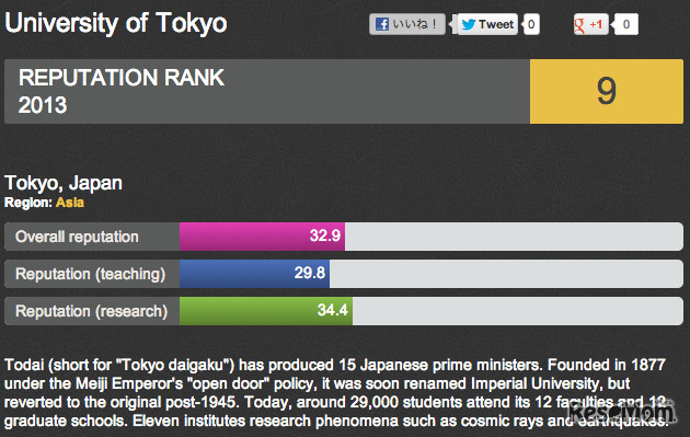 東京大学の評価