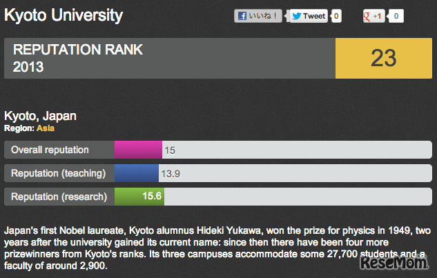 京都大学の評価