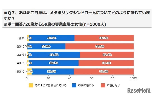 ．あなたご自身は、メタボリックシンドロームについてどのように感じていますか