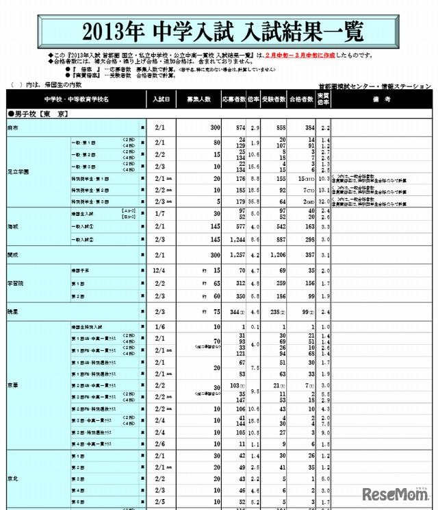 入試結果一覧（男子）