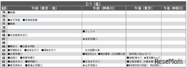 首都圏模試センター 女子 （2月1日）