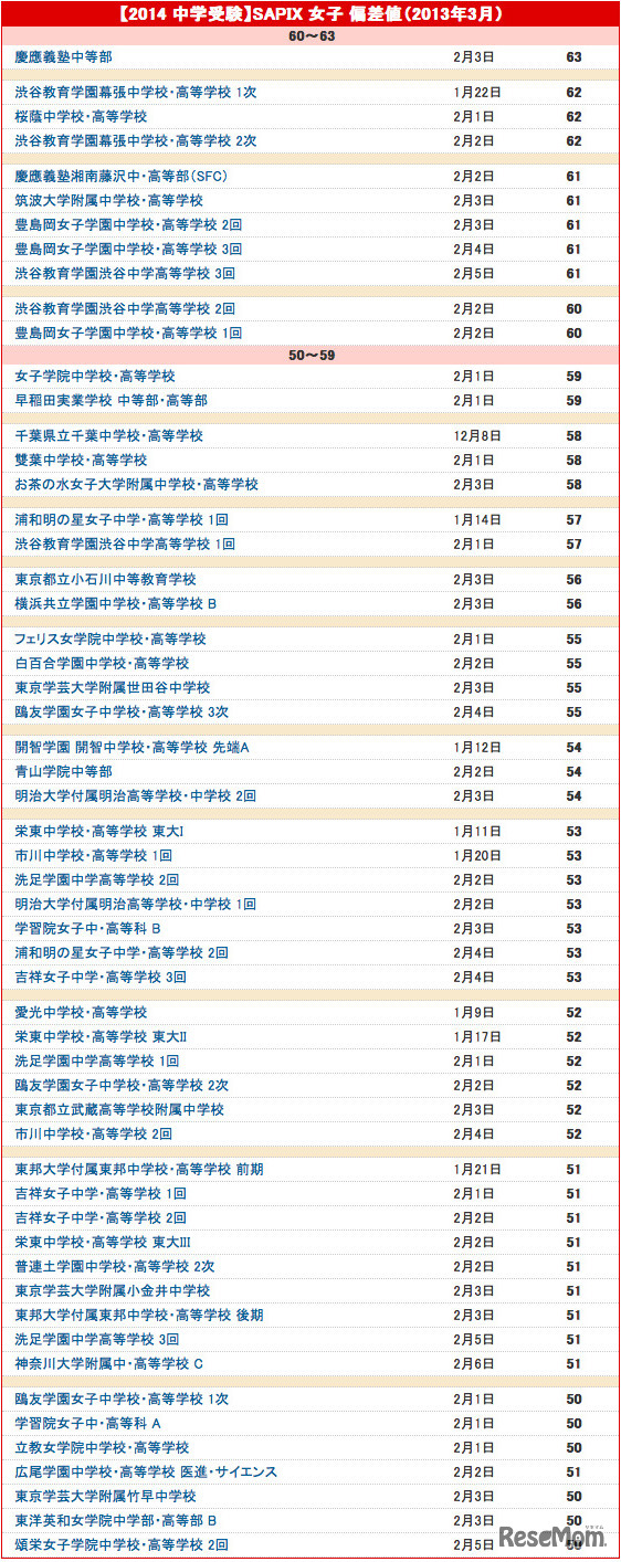 SAPIX小学部 2014年度 女子 予想偏差値