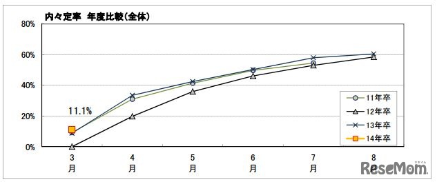 内々定率　年度比較（全体）