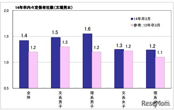 内々定保有者数（文理男女別）