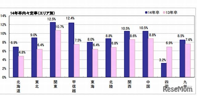 内々定率（エリア別）