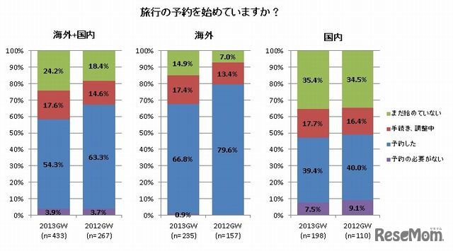 2013GW…旅行の予約を始めていますか？