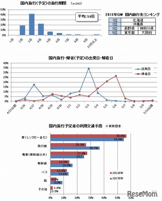 2013GW…国内旅行について