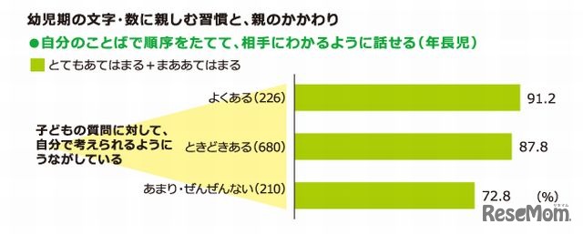 幼児期の「文字・数」に親しむ習慣と親のかかわり