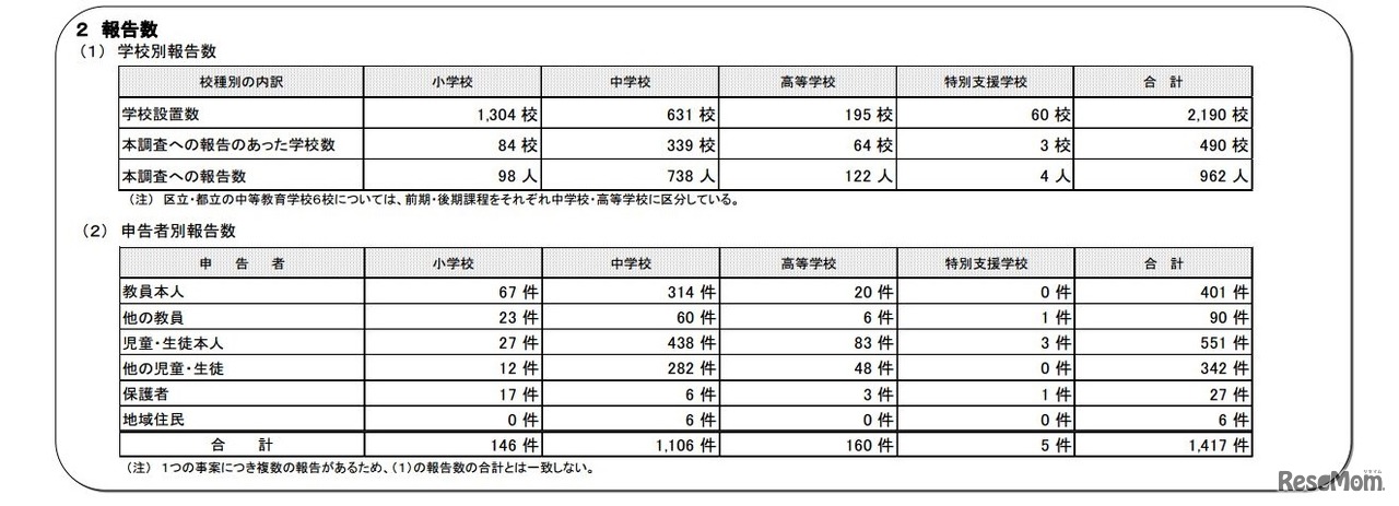 学校別・申告者別報告数