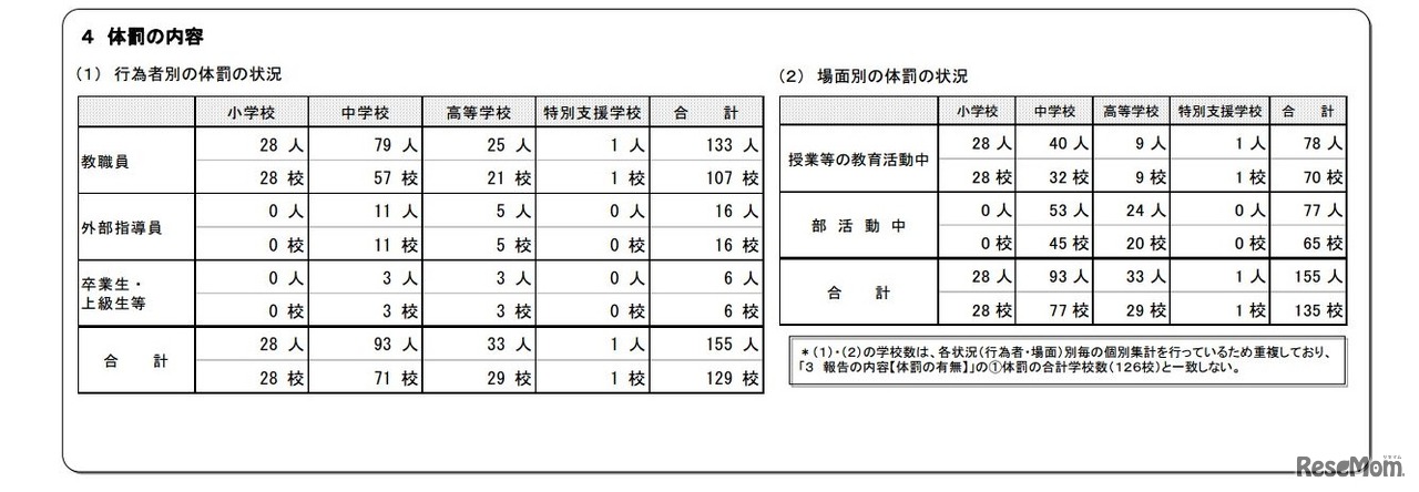 体罰の内容行為者別・場面別の体罰の状況