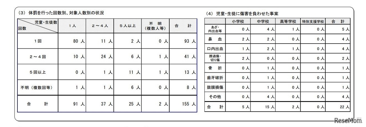 体罰を行った回数別、対象人数別の状況・児童・生徒に傷害を負わせた事案