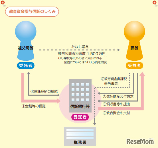 教育資金贈与信託のしくみ（信託協会資料）
