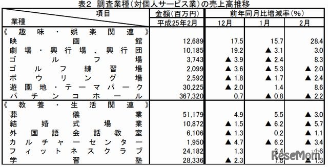 調査業種（対個人サービス業）の売上高推移