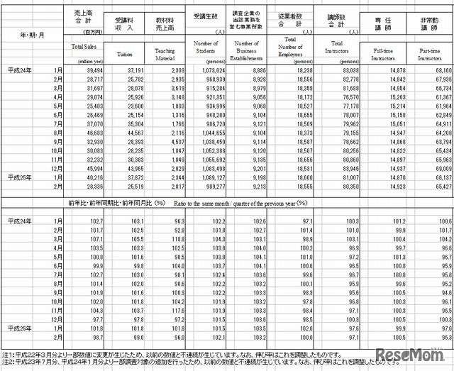 学習塾の売上高、受講生数、事業所数、従業者数および講師数