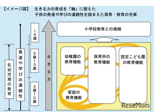 生きる力の育成を「軸」に据えた 子供の発達や学びの連続性を踏まえた保育・教育の充実