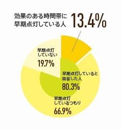 効果のある時間帯に早期点灯をしているドライバーは13.4％
