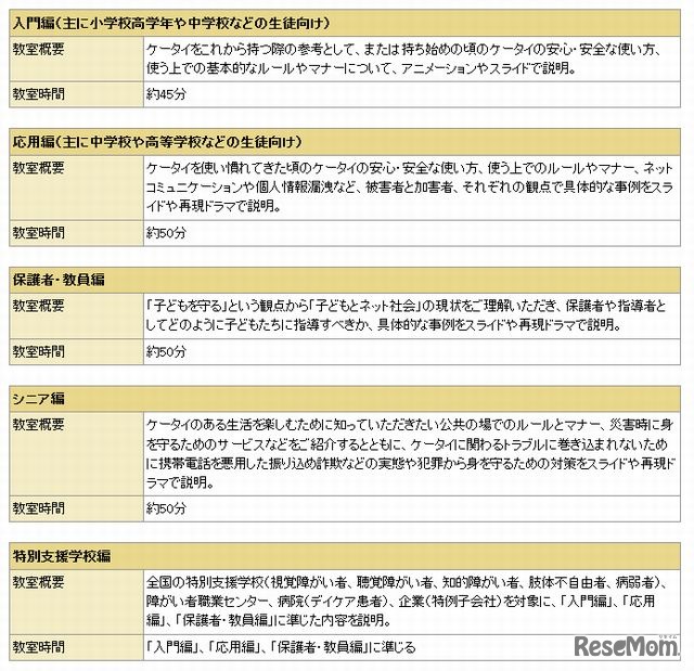 ケータイ安全教室の主な教室内容