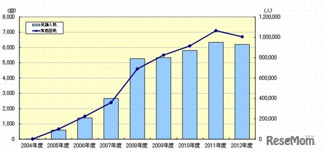 ケータイ安全教室の開催数と受講人数