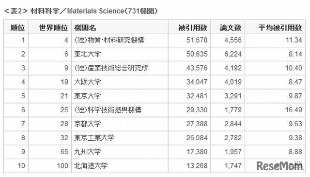2013年の国内研究機関の分野別ランキング（材料科学）