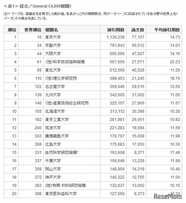 2012年の国内研究機関の総合トップ20