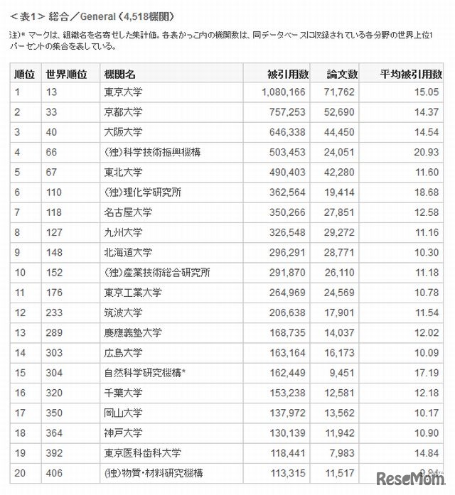 2011年の国内研究機関の総合トップ20