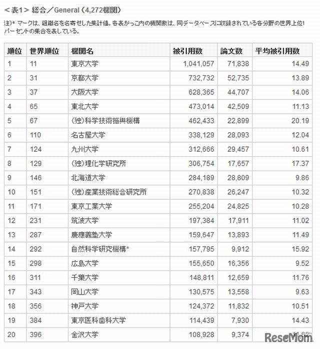 2010年の国内研究機関の総合トップ20