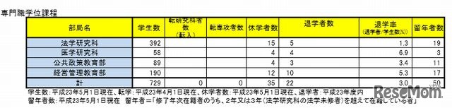 専門職学位課程