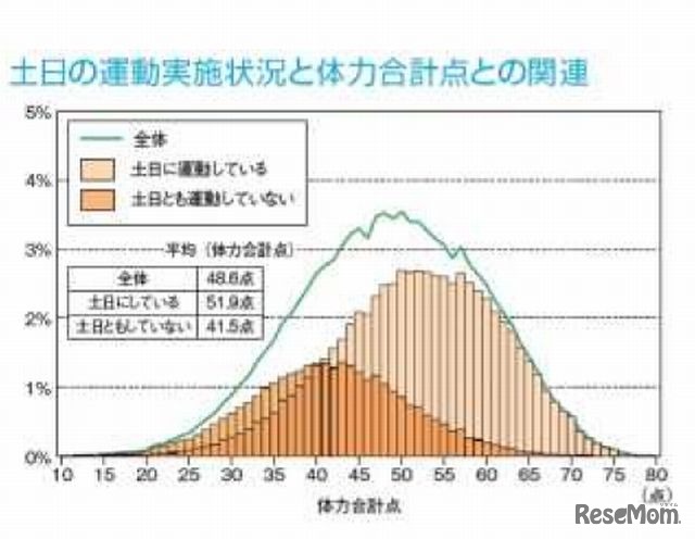 土日の運動実施状況と体力合計点との関連
