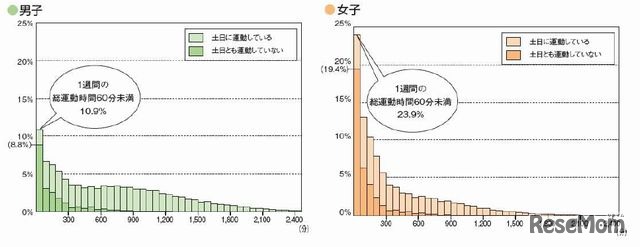 1週間の総運動時間の分布（小学生）