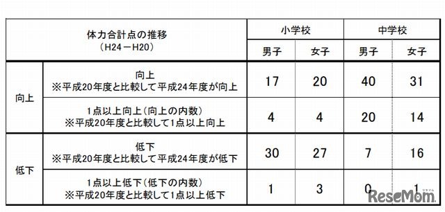 都道府県別の体力合計点の状況