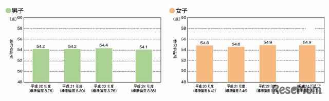 小学生の体力合計点の推移
